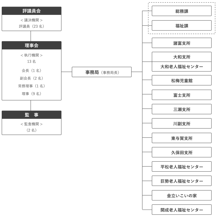 組織図